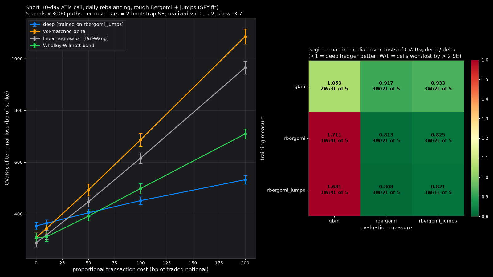 Left: tail loss (CVaR 95) against transaction cost for the deep policy, delta hedge, linear-regression hedge and Whalley-Wilmott band under rough Bergomi with jumps, with error bars. Right: a train-by-evaluate regime matrix of the deep policy's tail loss relative to the delta hedge