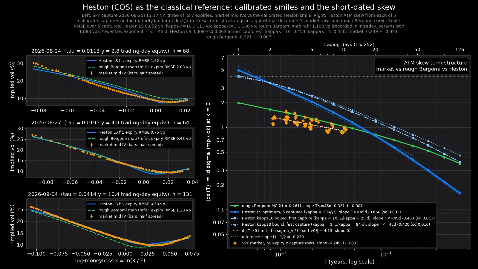 Calibrated Heston smiles against SPY market implied vols for three expiries, and a log-log plot of the at-the-money skew term structure for the market, rough Bergomi and Heston with fitted exponents
