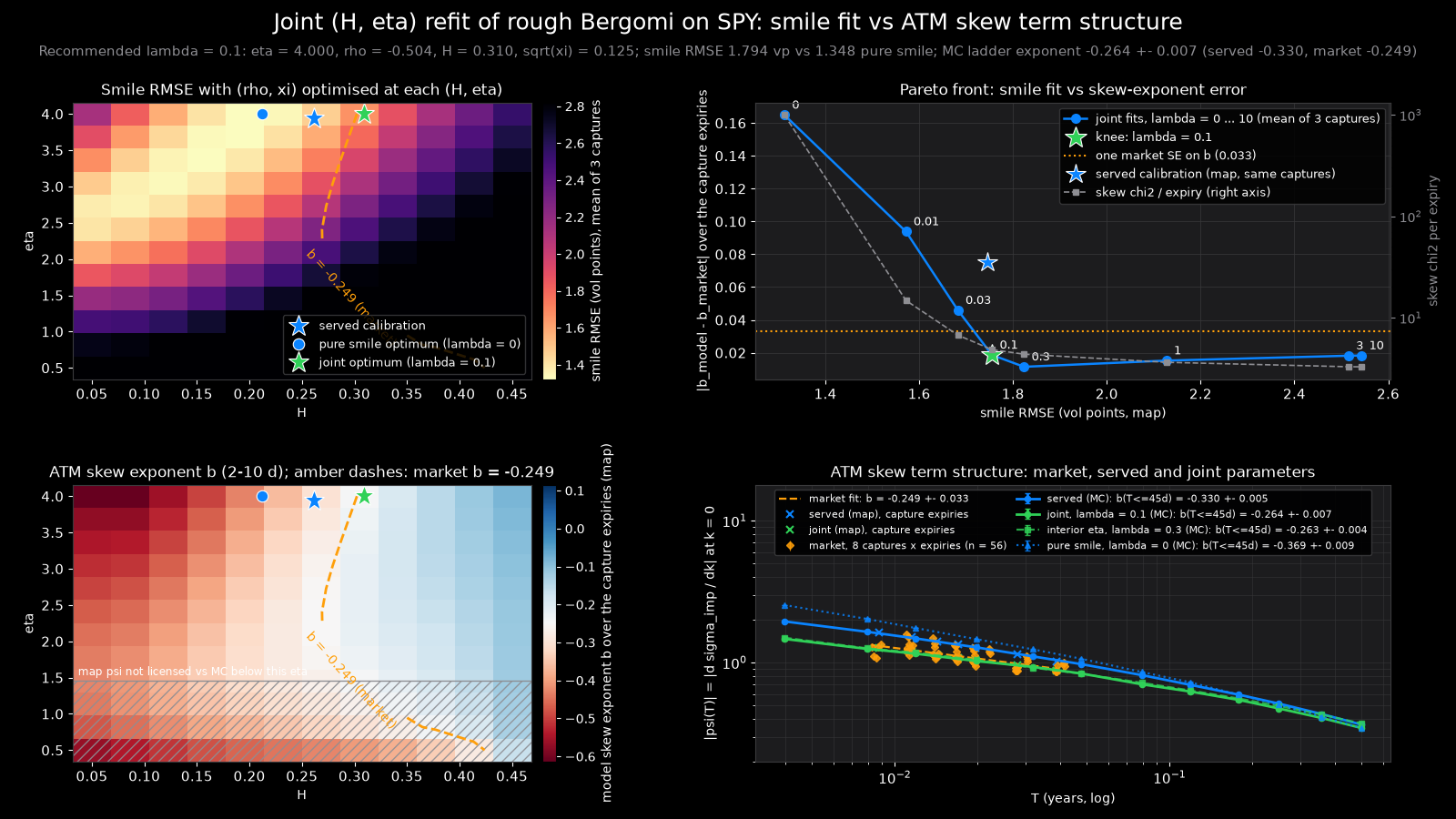 Heatmaps of smile RMSE and of the model skew exponent over the (H, eta) plane with the market-exponent contour, the Pareto front of smile fit against skew-exponent error, and the skew term structure for the market, the served calibration and the joint refit