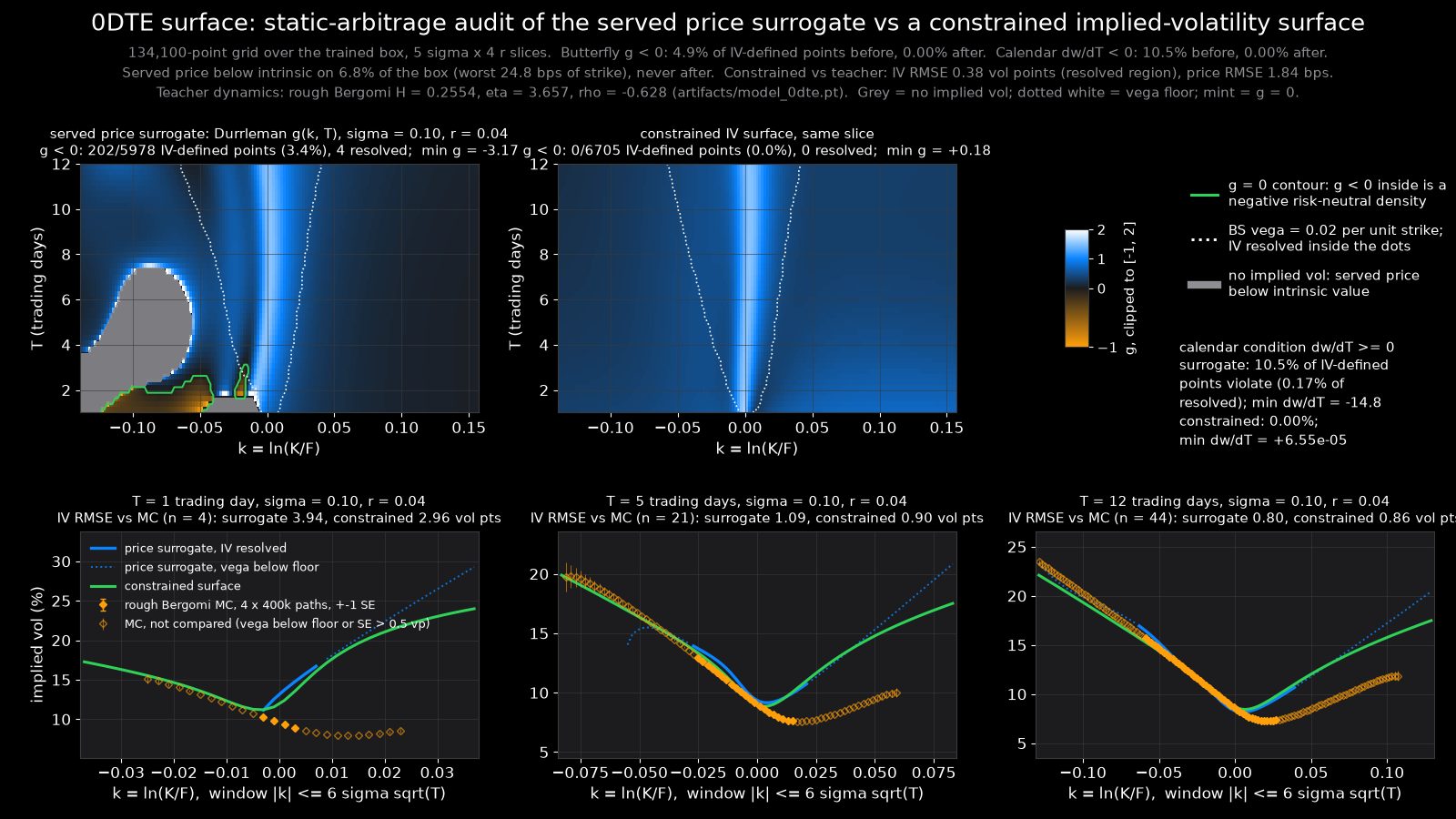 Heatmaps of the Durrleman butterfly function over log-moneyness and days to expiry for the served price surrogate (with violation regions marked) and for the constrained implied-volatility surface (none), and implied-vol smile slices at 1, 5 and 12 days against Monte Carlo